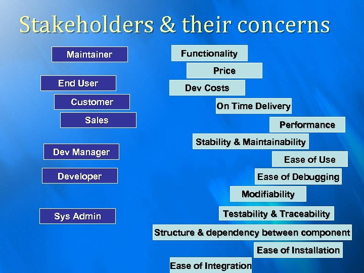 Stakeholders & their concerns Maintainer Functionality Price End User Customer Dev Costs On Time