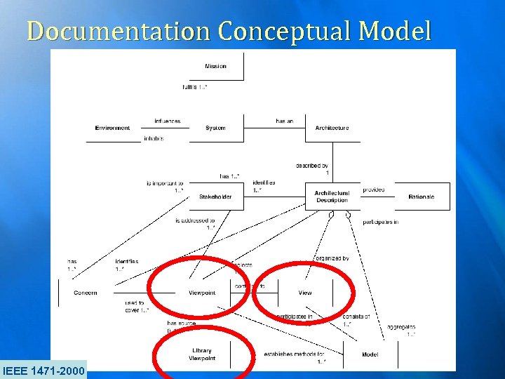 Documentation Conceptual Model IEEE 1471 -2000 