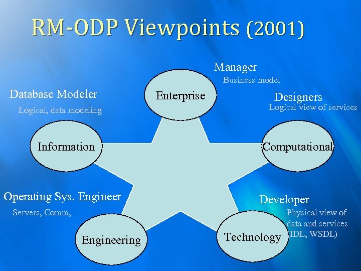 RM-ODP Viewpoints (2001) Manager Business model Database Modeler Logical, data modeling Information Operating Sys.