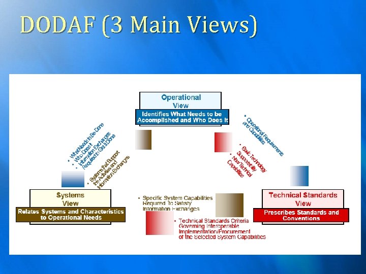 DODAF (3 Main Views) 