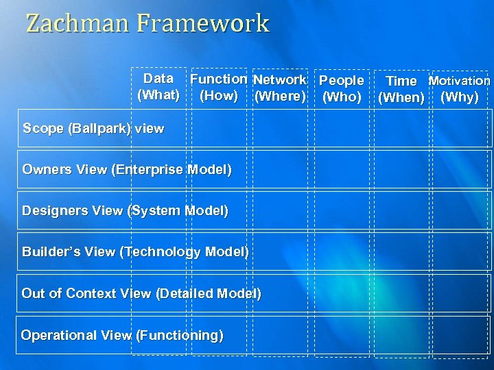 Zachman Framework Data Function Network People Time Motivation (What) (How) (Where) (Who) (When) (Why)