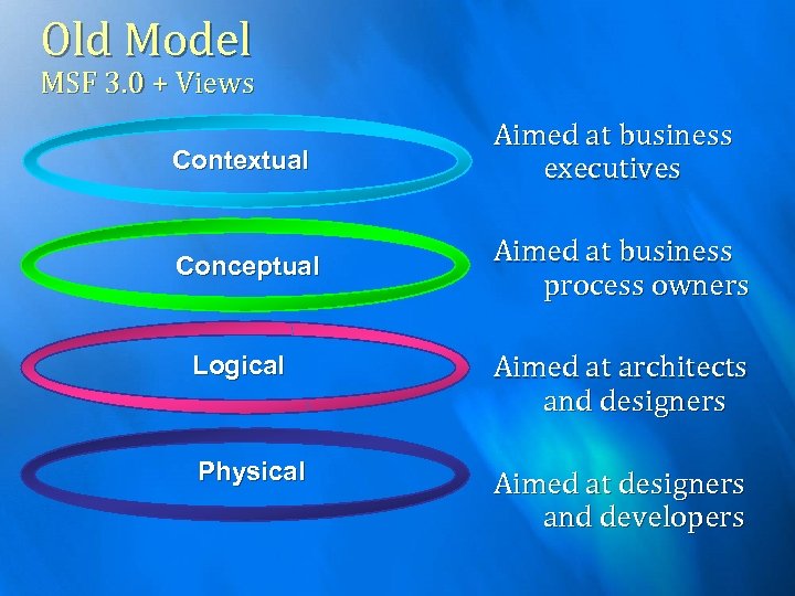 Old Model MSF 3. 0 + Views Contextual Aimed at business executives Conceptual Aimed