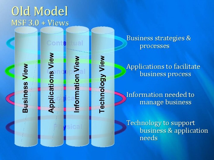Old Model MSF 3. 0 + Views Business strategies & processes Conceptual Logical Physical