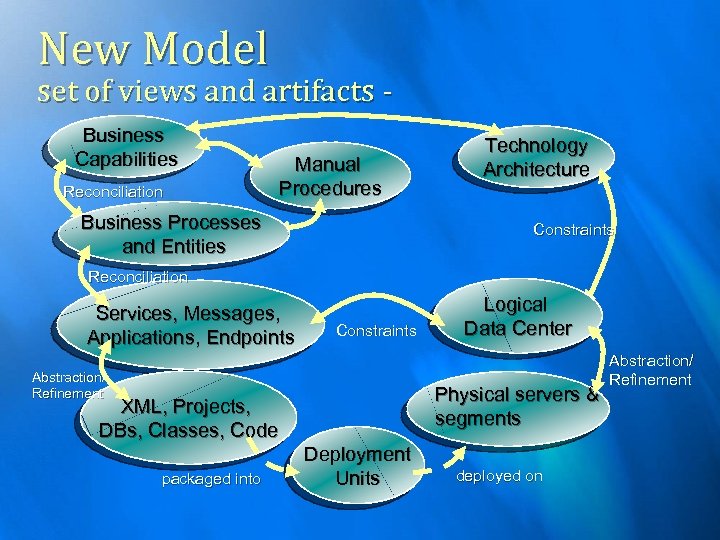 New Model set of views and artifacts Business Capabilities Reconciliation Manual Procedures Business Processes