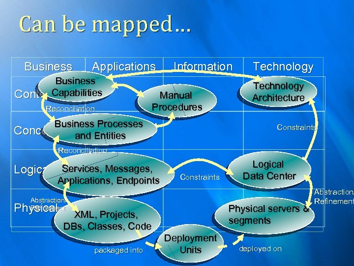 Can be mapped… Business Applications Business Capabilities Contextual Reconciliation Information Manual Procedures Business Processes