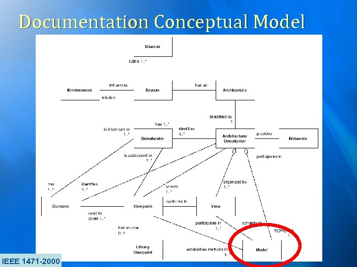 Documentation Conceptual Model IEEE 1471 -2000 