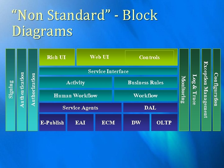 “Non Standard” - Block Diagrams Web UI Authorization Business Rules Human Workflow Service Agents