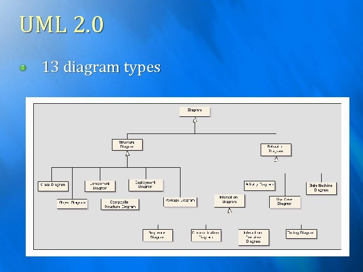 UML 2. 0 13 diagram types 