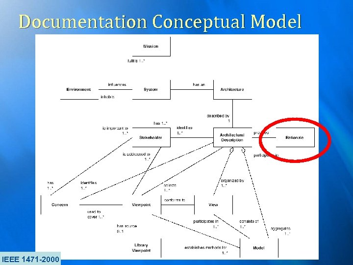 Documentation Conceptual Model IEEE 1471 -2000 
