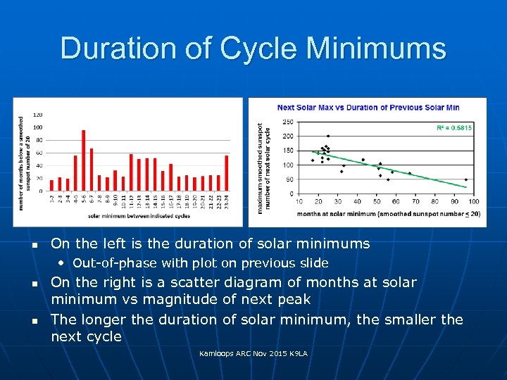 Duration of Cycle Minimums n On the left is the duration of solar minimums