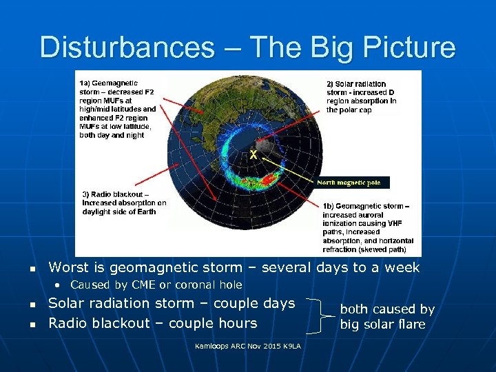 Disturbances – The Big Picture n Worst is geomagnetic storm – several days to