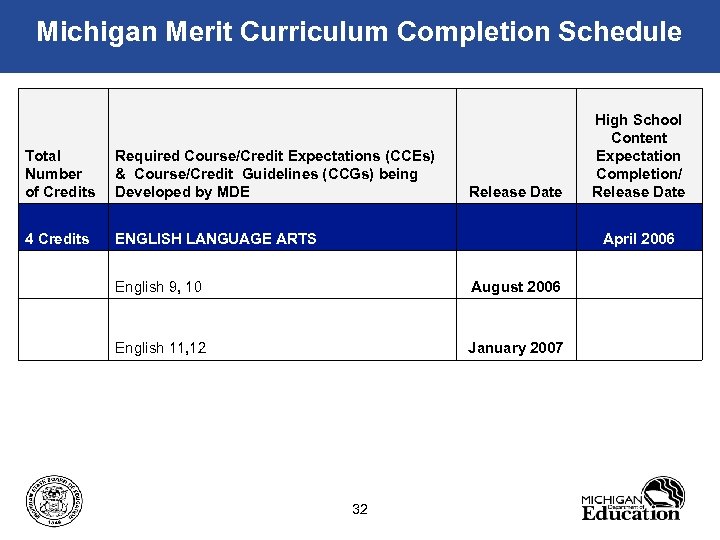 Michigan Merit Curriculum Completion Schedule Total Number of Credits Required Course/Credit Expectations (CCEs) &