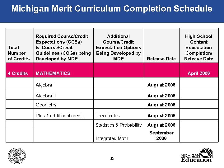 Michigan Merit Curriculum Completion Schedule Total Number of Credits Required Course/Credit Expectations (CCEs) &