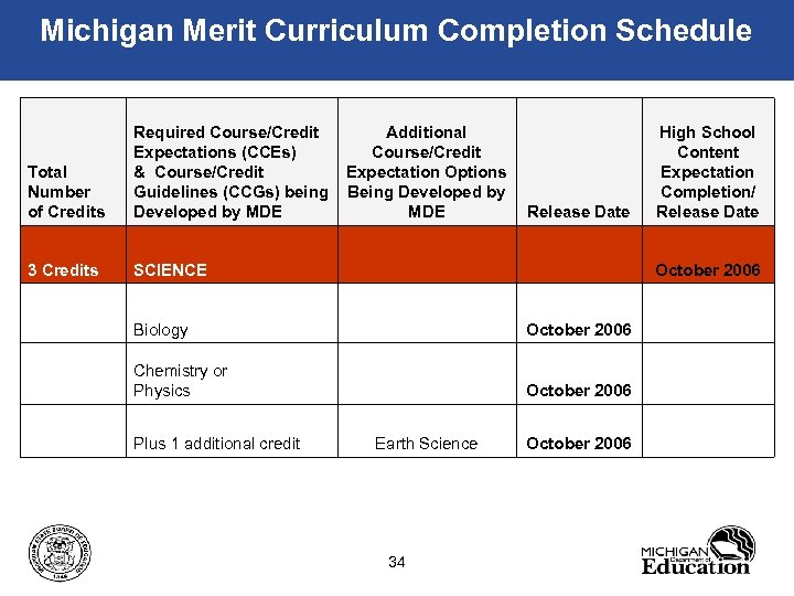 Michigan Merit Curriculum Completion Schedule Total Number of Credits Required Course/Credit Expectations (CCEs) &