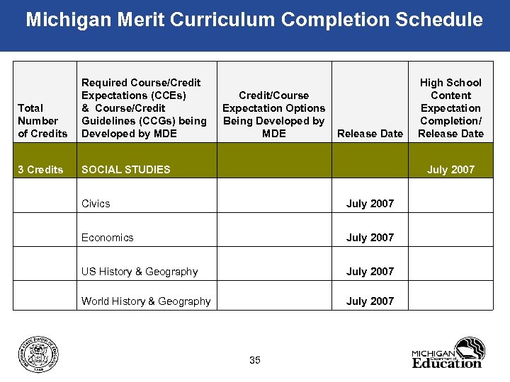 Michigan Merit Curriculum Completion Schedule Total Number of Credits Required Course/Credit Expectations (CCEs) &