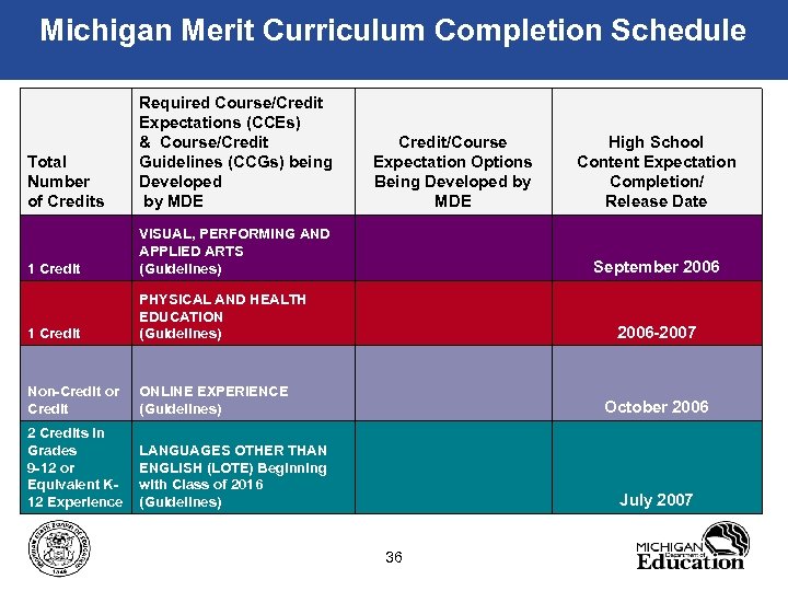 Michigan Merit Curriculum Completion Schedule Total Number of Credits Required Course/Credit Expectations (CCEs) &