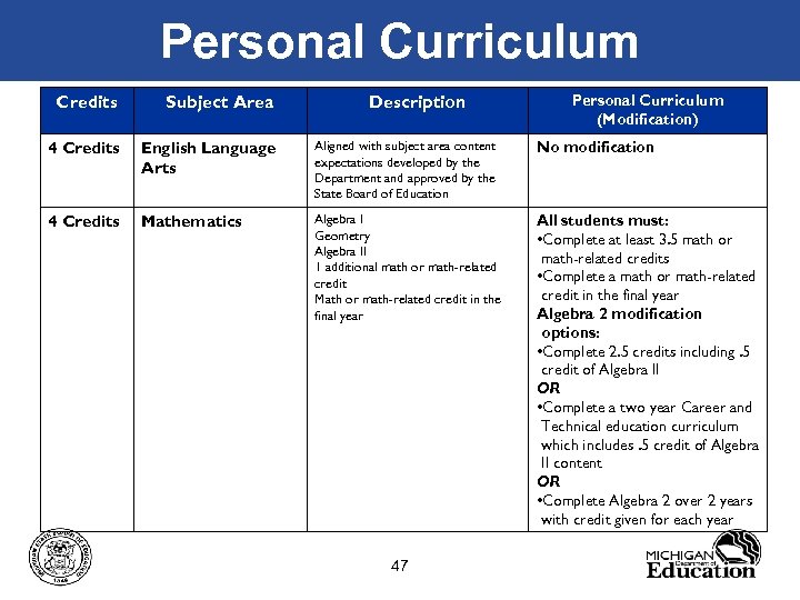 Personal Curriculum Description Personal Curriculum (Modification) Credits Subject Area 4 Credits English Language Arts