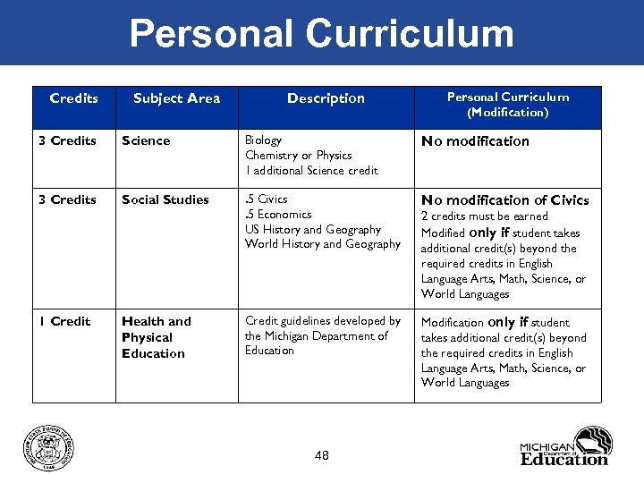 Personal Curriculum Credits Subject Area Description Personal Curriculum (Modification) 3 Credits Science Biology Chemistry