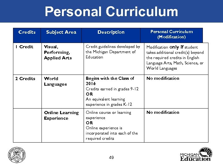 Personal Curriculum Credits Subject Area Description Personal Curriculum (Modification) 1 Credit Visual, Performing, Applied