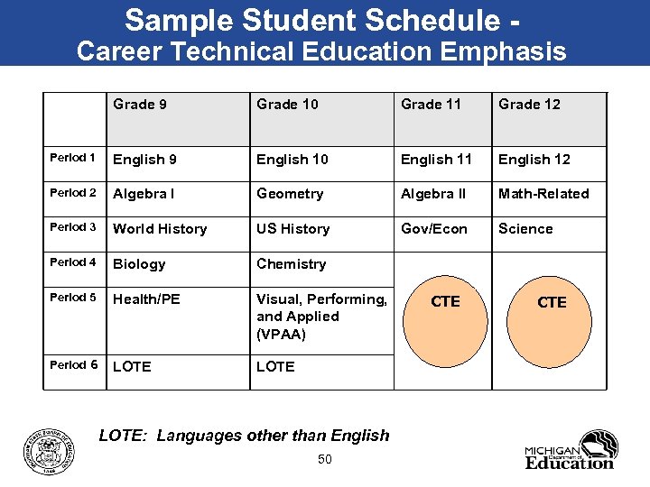 Sample Student Schedule - Career Technical Education Emphasis Grade 9 Grade 10 Grade 11