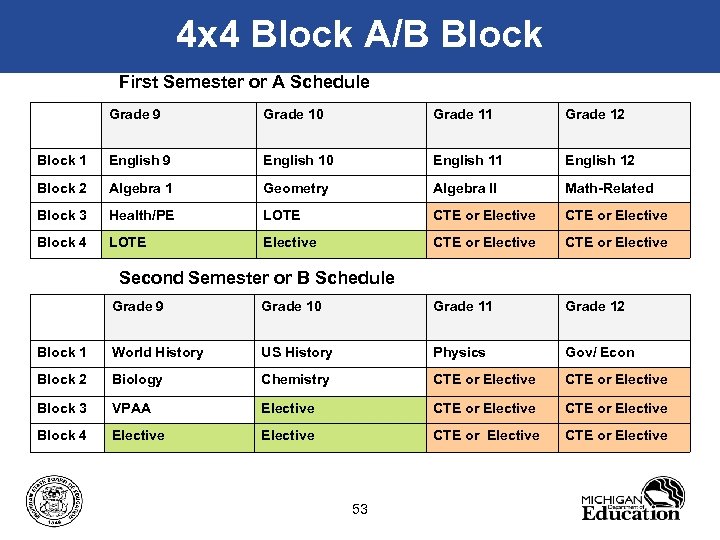 4 x 4 Block A/B Block First Semester or A Schedule Grade 9 Grade