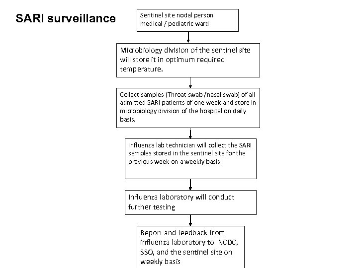 SARI surveillance Sentinel site nodal person medical / pediatric ward Microbiology division of the