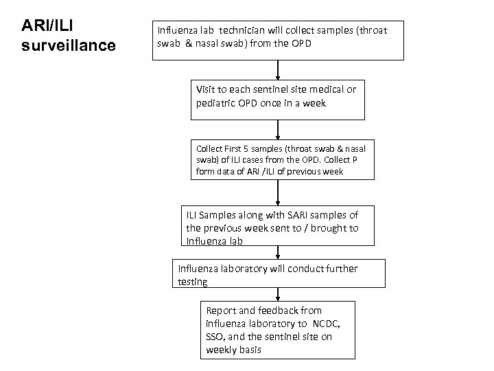 ARI/ILI surveillance Influenza lab technician will collect samples (throat swab & nasal swab) from