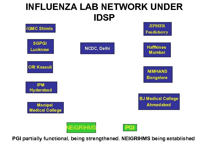 INFLUENZA LAB NETWORK UNDER IDSP JIPMER Pondicherry IGMC Shimla SGPGI Lucknow Haffkines Mumbai NCDC,