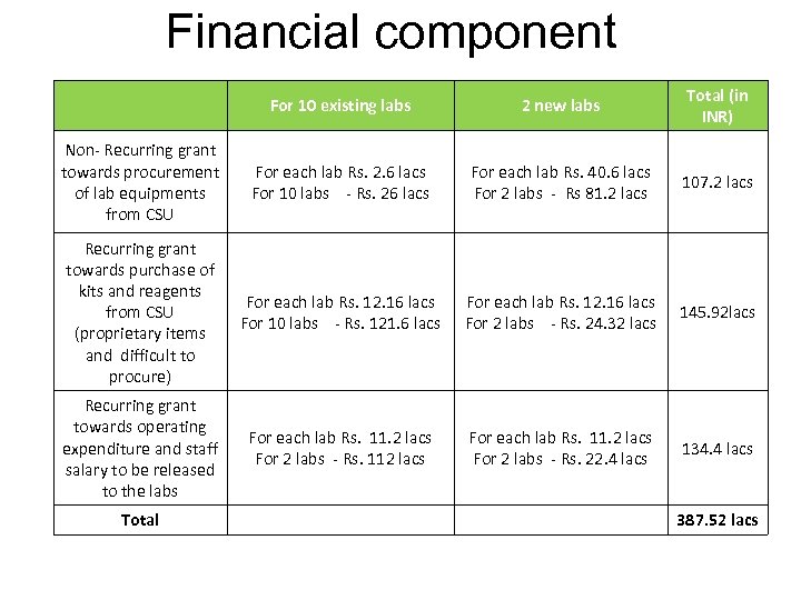 Financial component For 10 existing labs 2 new labs Total (in INR) Non- Recurring