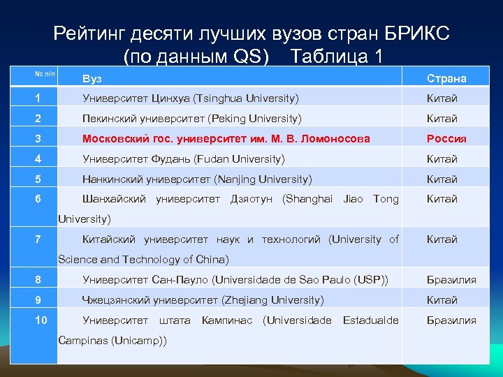 Рейтинг десяти лучших вузов стран БРИКС (по данным QS) Таблица 1 № п/п Вуз