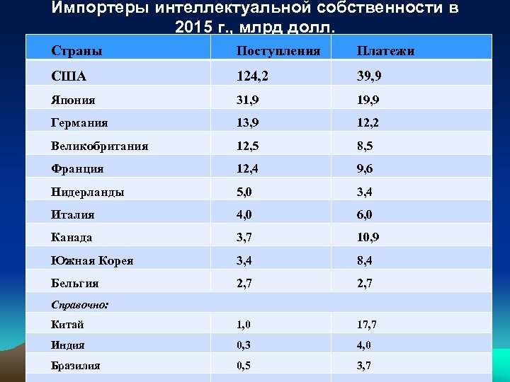 Импортеры интеллектуальной собственности в 2015 г. , млрд долл. Страны Поступления Платежи США 124,