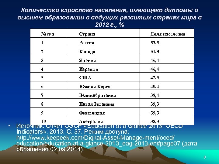 Количество взрослого населения, имеющего дипломы о высшем образовании в ведущих развитых странах мира в