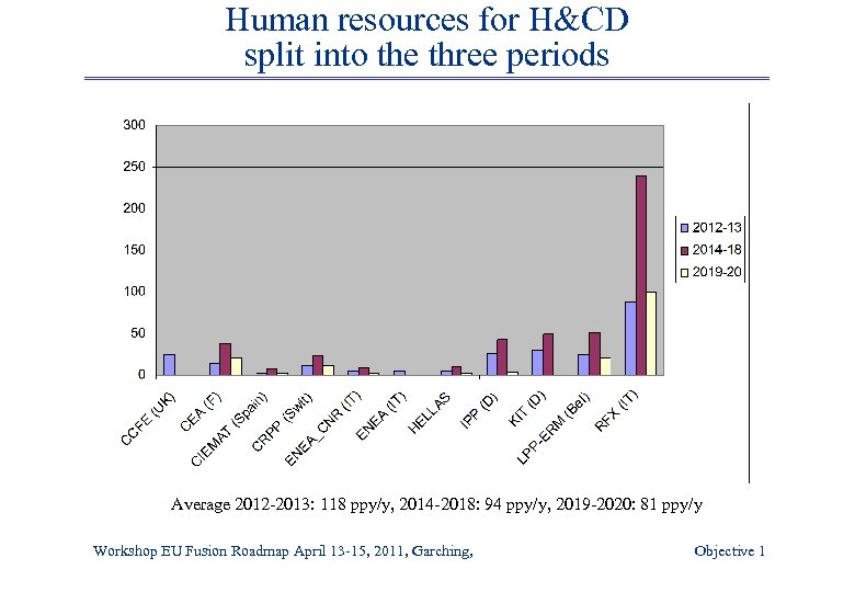 Human resources for H&CD split into the three periods Average 2012 -2013: 118 ppy/y,