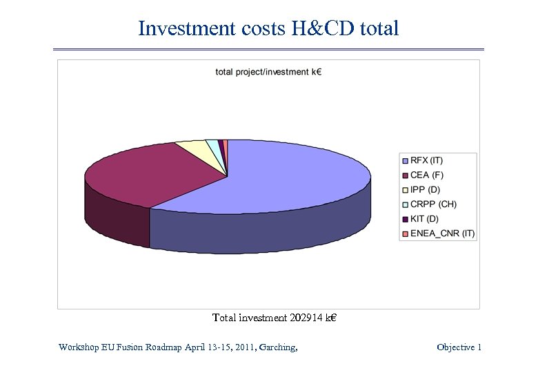 Investment costs H&CD total Total investment 202914 k€ Workshop EU Fusion Roadmap April 13