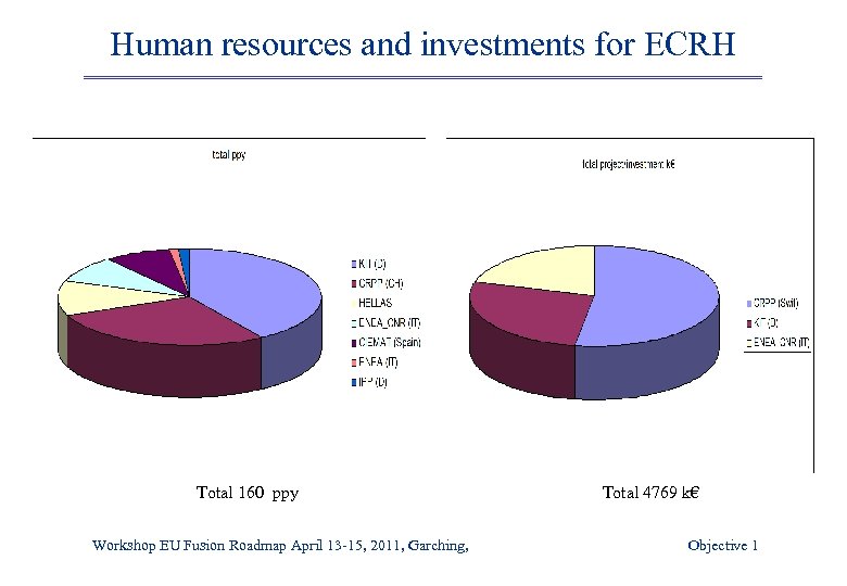 Human resources and investments for ECRH Total 160 ppy Workshop EU Fusion Roadmap April