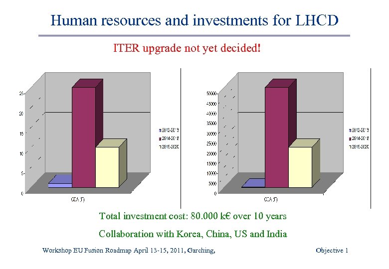 Human resources and investments for LHCD ITER upgrade not yet decided! Total investment cost: