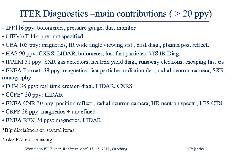 ITER Diagnostics –main contributions ( > 20 ppy) IPP 116 ppy: bolometers, pressure gauge,