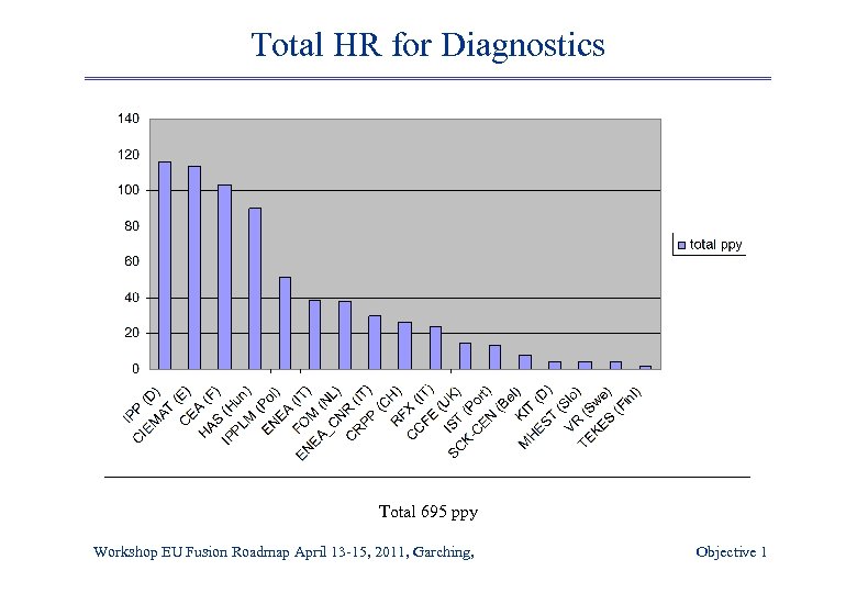 Total HR for Diagnostics Total 695 ppy Workshop EU Fusion Roadmap April 13 -15,