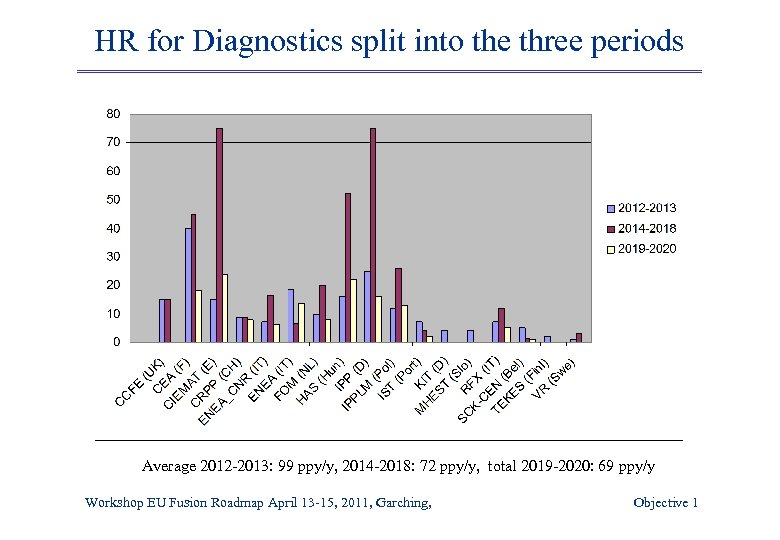 HR for Diagnostics split into the three periods Average 2012 -2013: 99 ppy/y, 2014