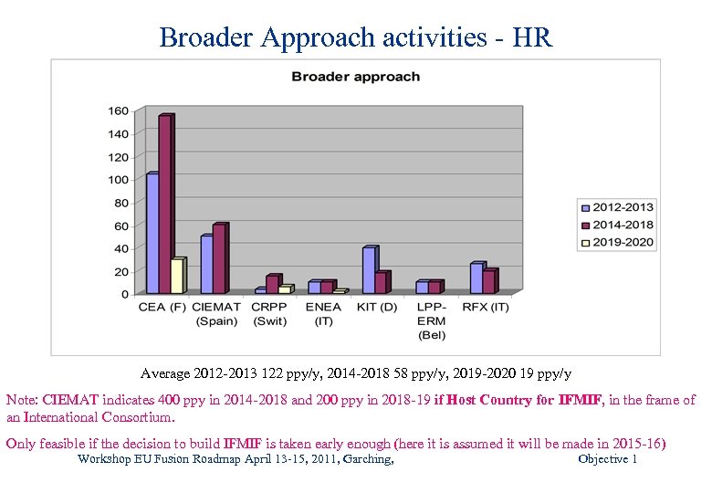 Broader Approach activities - HR Average 2012 -2013 122 ppy/y, 2014 -2018 58 ppy/y,