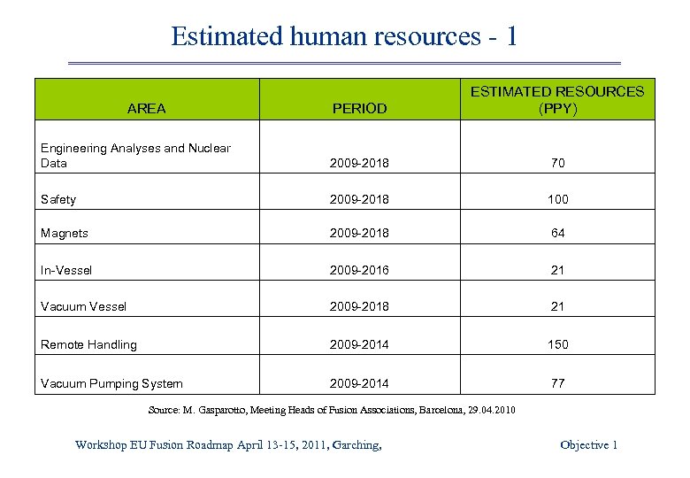 Estimated human resources - 1 PERIOD ESTIMATED RESOURCES (PPY) Engineering Analyses and Nuclear Data