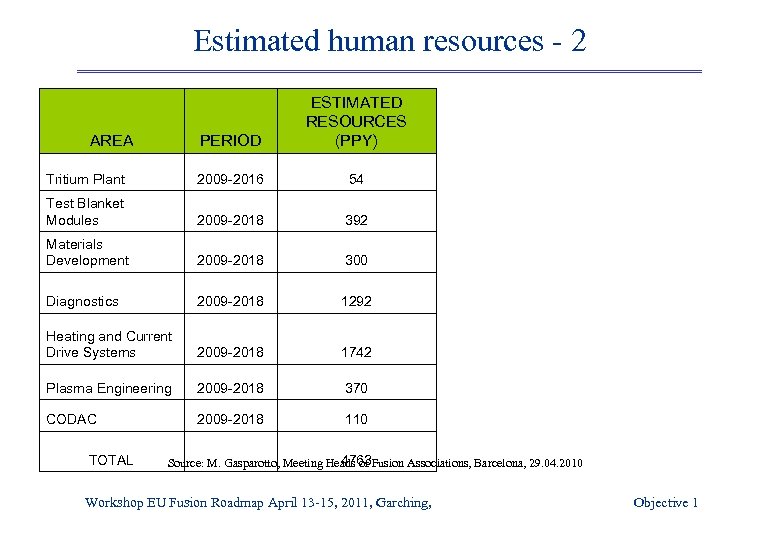 Estimated human resources - 2 PERIOD ESTIMATED RESOURCES (PPY) Tritium Plant 2009 -2016 54