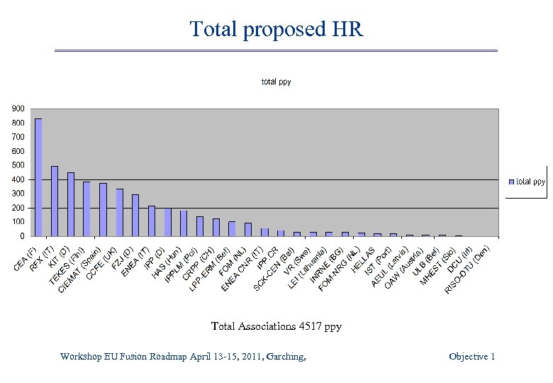 Total proposed HR Total Associations 4517 ppy Workshop EU Fusion Roadmap April 13 -15,