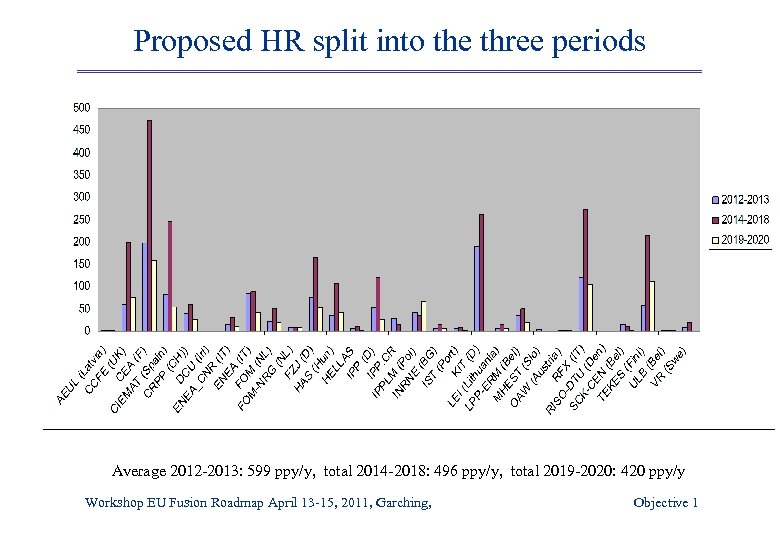 Proposed HR split into the three periods Average 2012 -2013: 599 ppy/y, total 2014