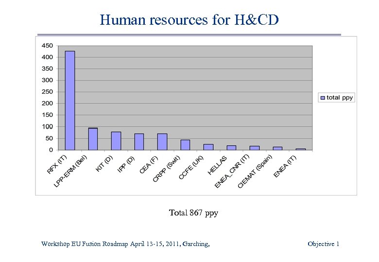 Human resources for H&CD Total 867 ppy Workshop EU Fusion Roadmap April 13 -15,