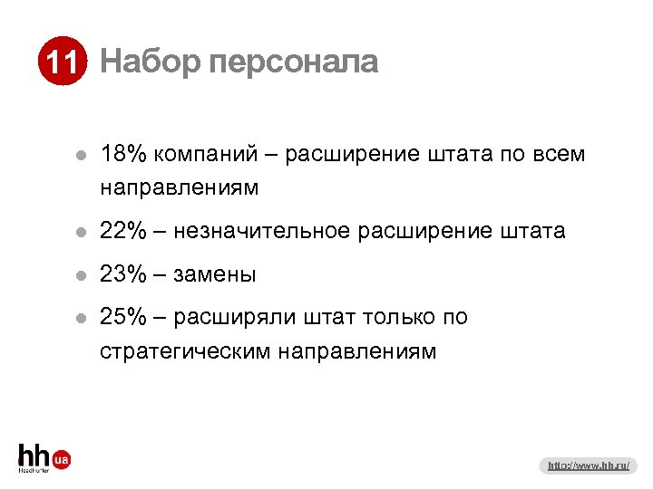 11 Набор персонала 18% компаний – расширение штата по всем направлениям 22% – незначительное