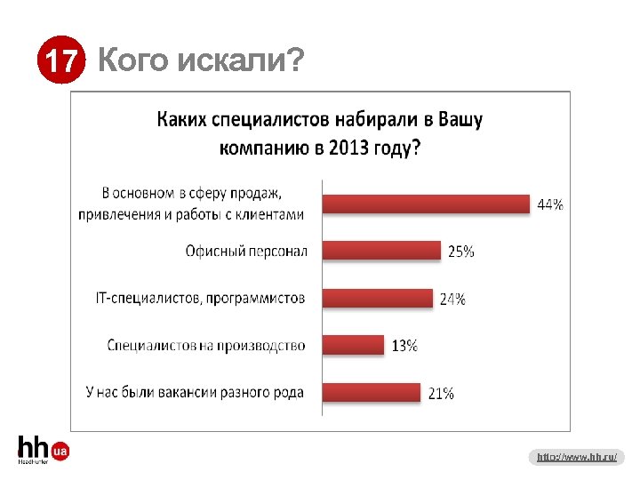 17 Кого искали? http: //www. hh. ru/ 