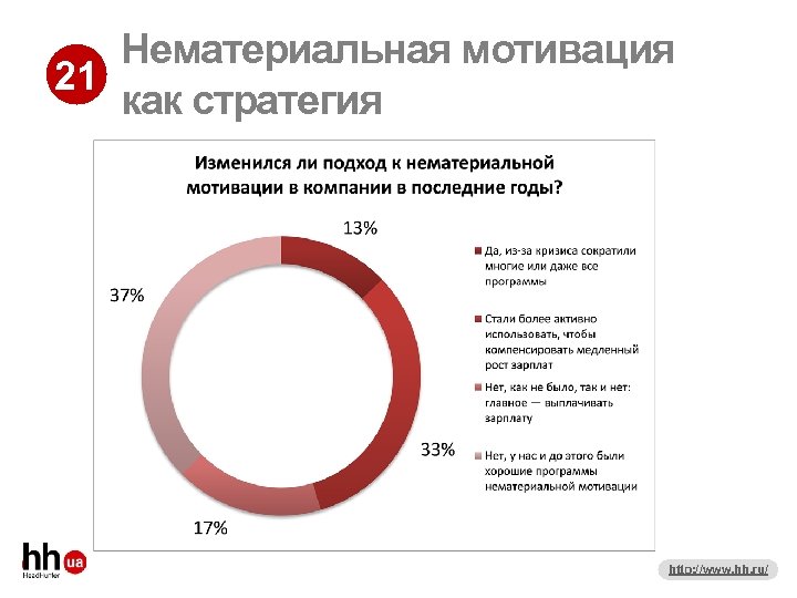 Нематериальная мотивация 21 как стратегия http: //www. hh. ru/ 