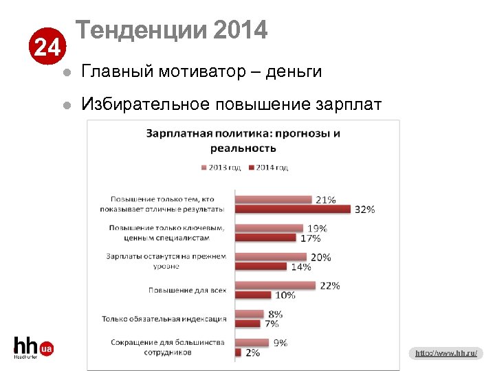 Тенденции 2014 24 Главный мотиватор – деньги Избирательное повышение зарплат http: //www. hh. ru/