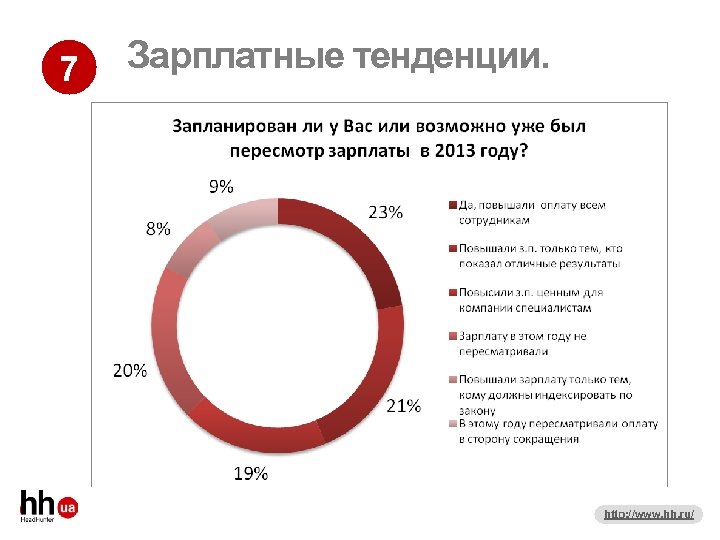7 Зарплатные тенденции. http: //www. hh. ru/ 